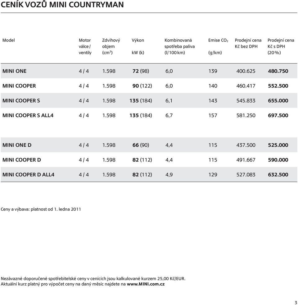 598 135 (184) 6,7 157 581.250 697.500 MINI ONE D 4 / 4 1.598 66 (90) 4,4 115 437.500 525.000 D 4 / 4 1.598 82 (112) 4,4 115 491.667 590.000 D ALL4 4 / 4 1.598 82 (112) 4,9 129 527.083 632.