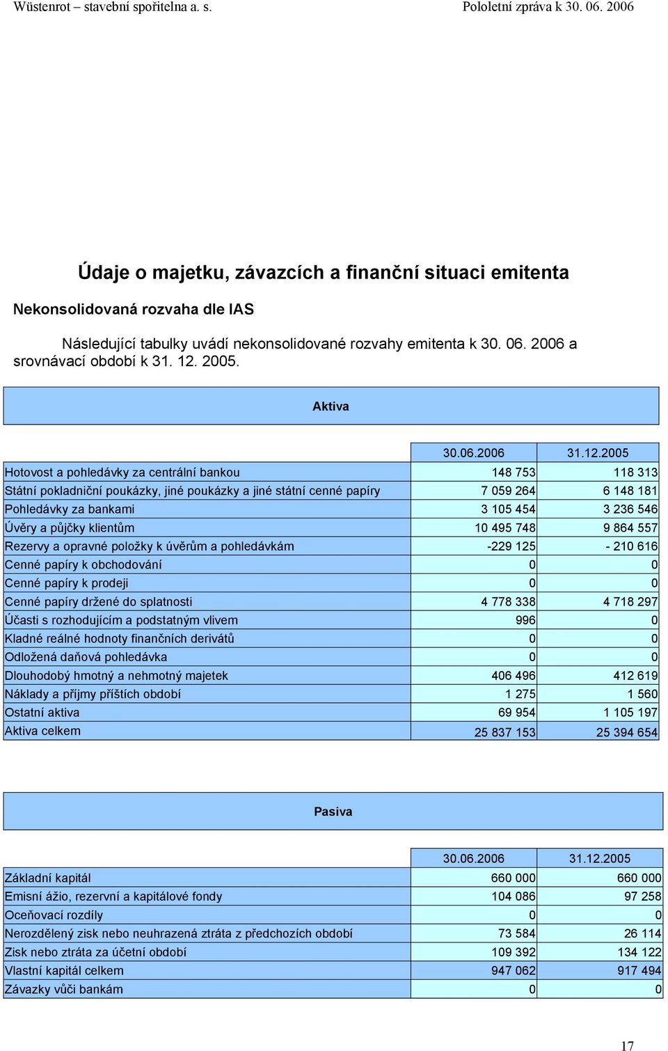 2005 Hotovost a pohledávky za centrální bankou 148 753 118 313 Státní pokladniční poukázky, jiné poukázky a jiné státní cenné papíry 7 059 264 6 148 181 Pohledávky za bankami 3 105 454 3 236 546