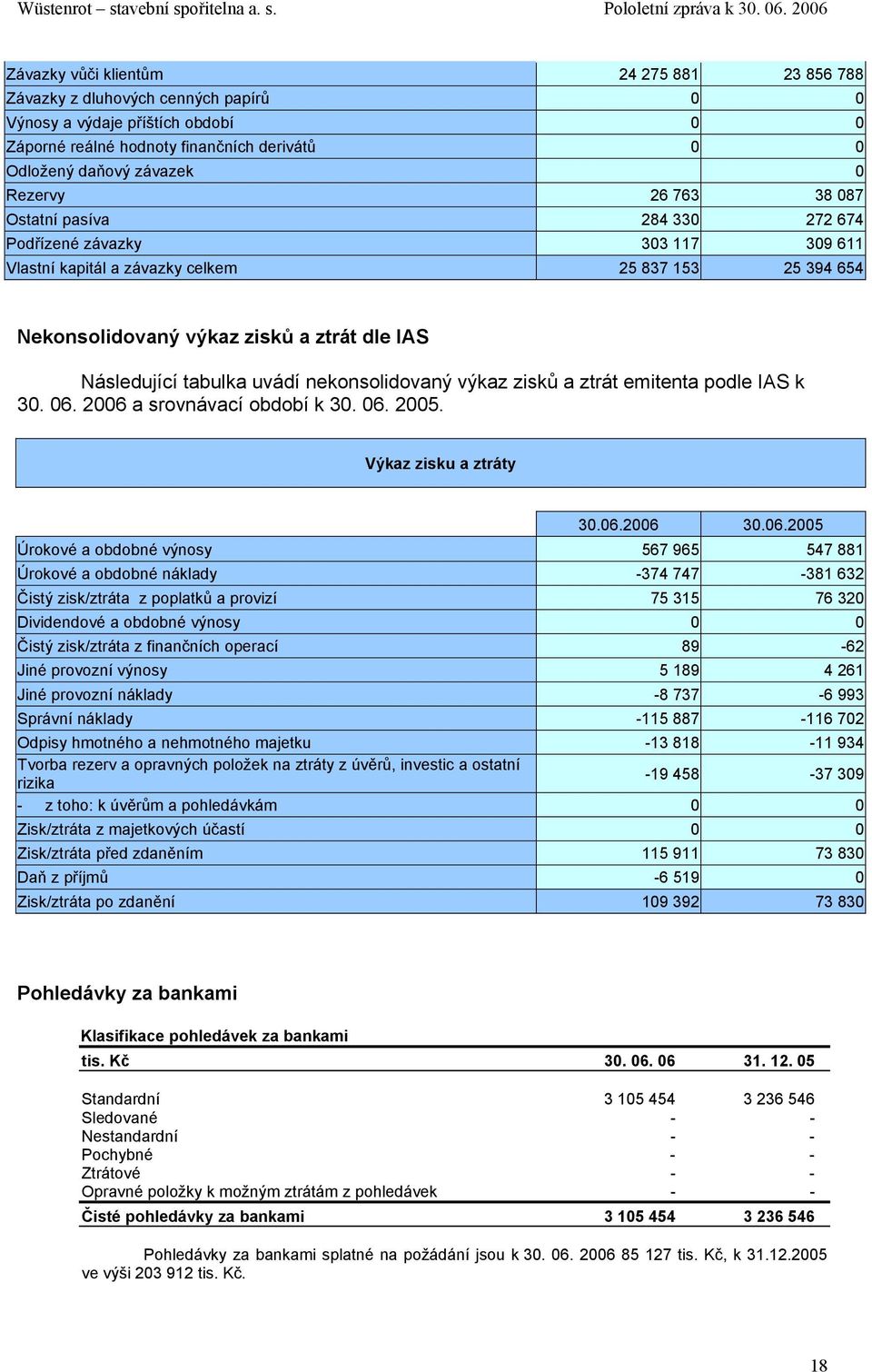 uvádí nekonsolidovaný výkaz zisků a ztrát emitenta podle IAS k 30. 06.