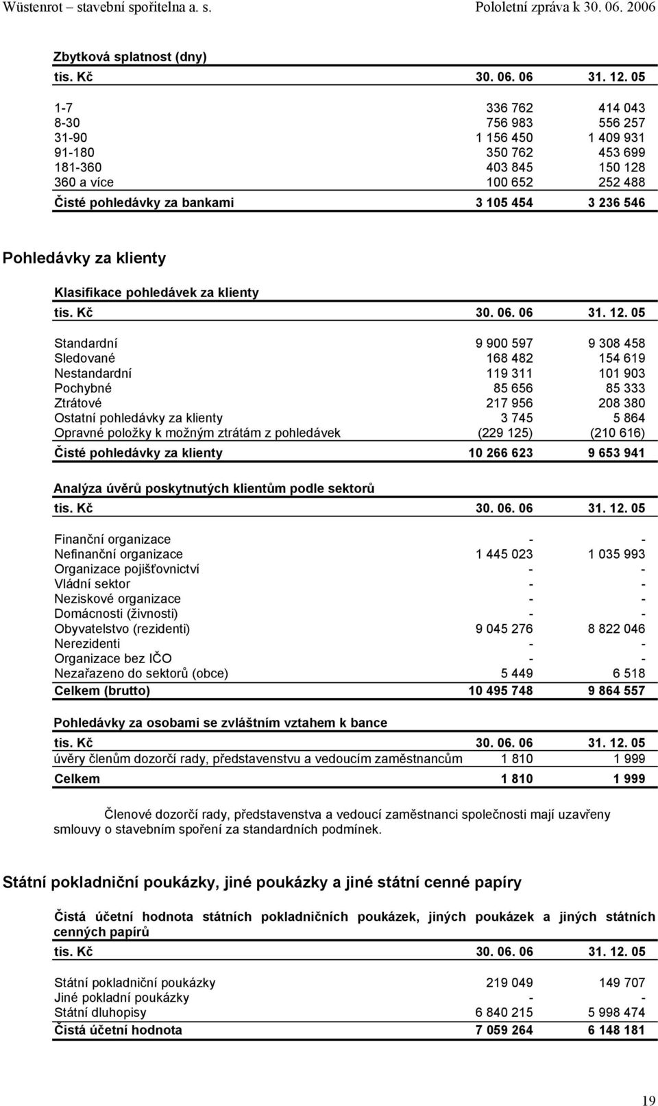 Pohledávky za klienty Klasifikace pohledávek za klienty tis. Kč 30. 06. 06 31. 12.