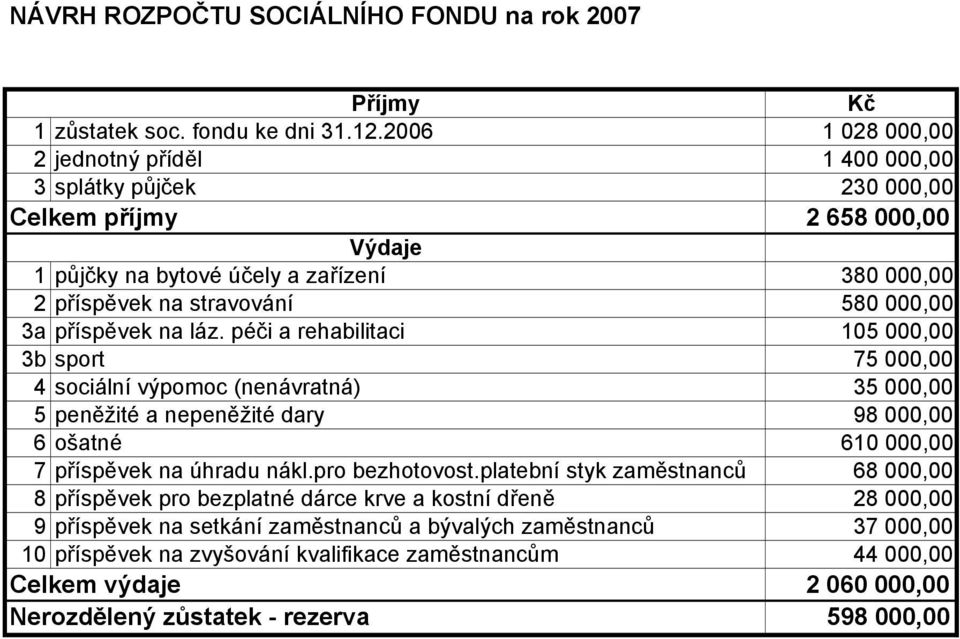 příspěvek na láz. péči a rehabilitaci 105 000,00 3b sport 75 000,00 4 sociální výpomoc (nenávratná) 35 000,00 5 peněžité a nepeněžité dary 98 000,00 6 ošatné 610 000,00 7příspěvek na úhradu nákl.