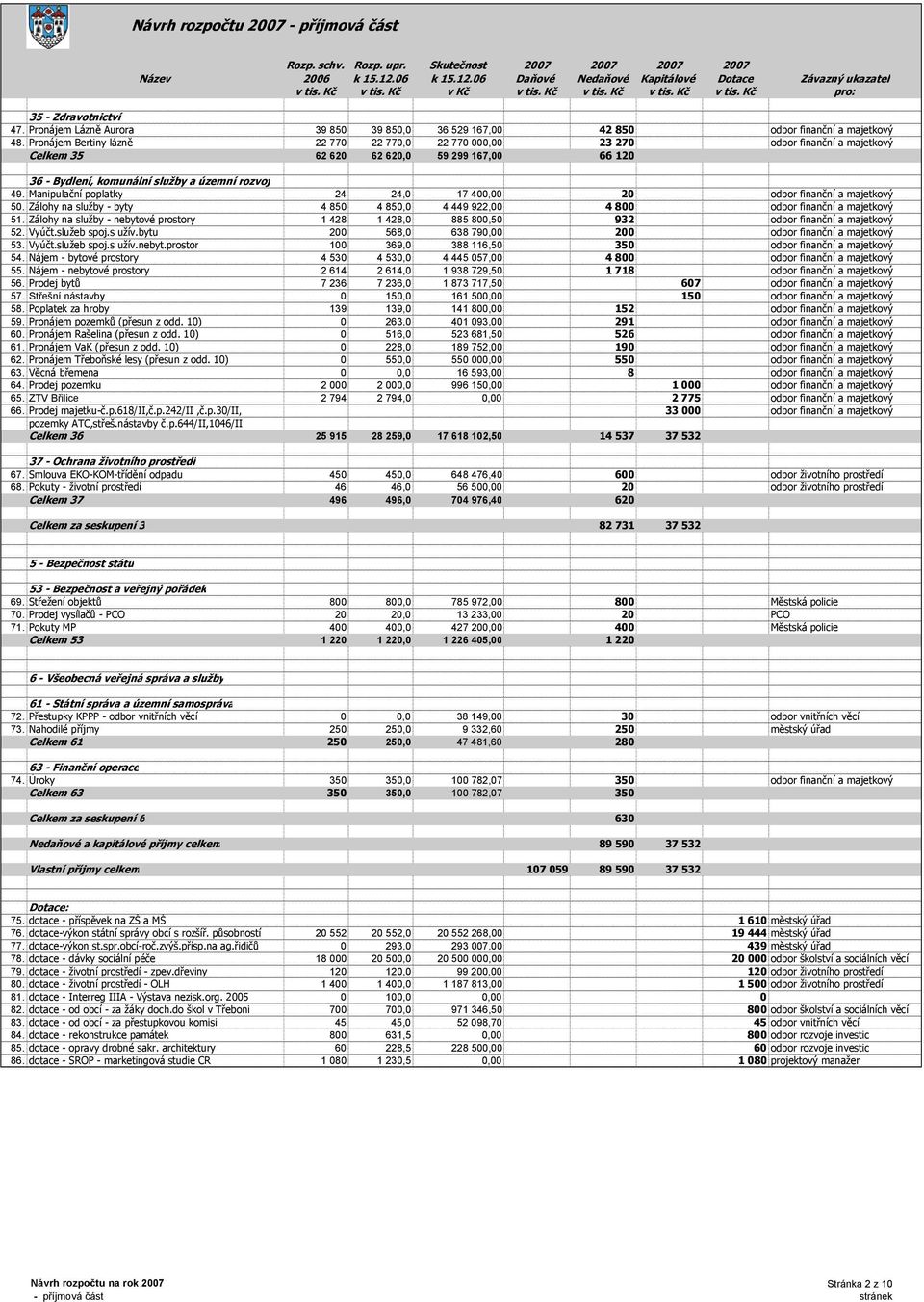 Pronájem Bertiny lázně 22 770 22 770,0 22 770 000,00 23 270 odbor finanční a majetkový Celkem 35 62 620 62 620,0 59 299 167,00 66 120 36 - Bydlení, komunální služby a územní rozvoj 49.