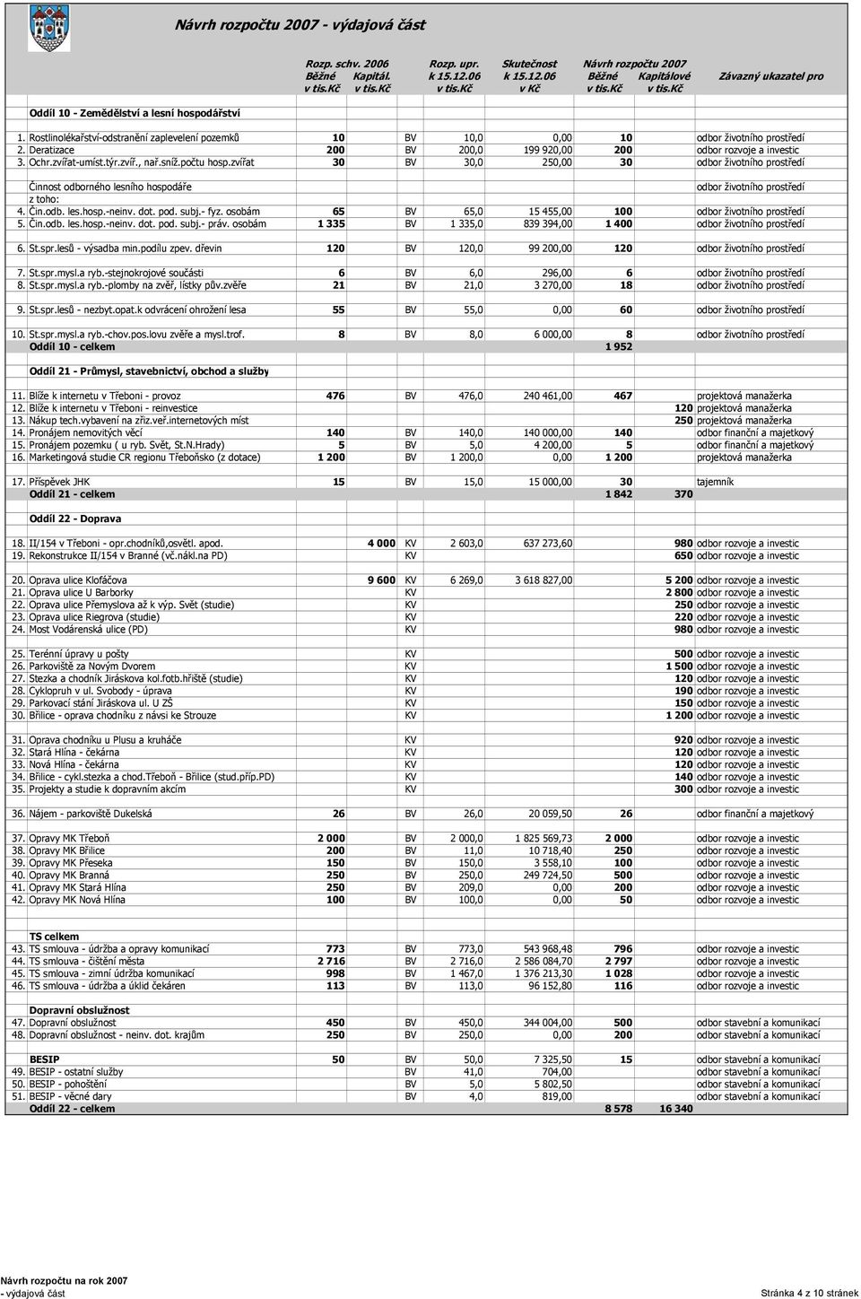 zvířat 30 BV 30,0 250,00 30 odbor životního prostředí Činnost odborného lesního hospodáře odbor životního prostředí z toho: 4. Čin.odb. les.hosp.-neinv. dot. pod. subj.- fyz.