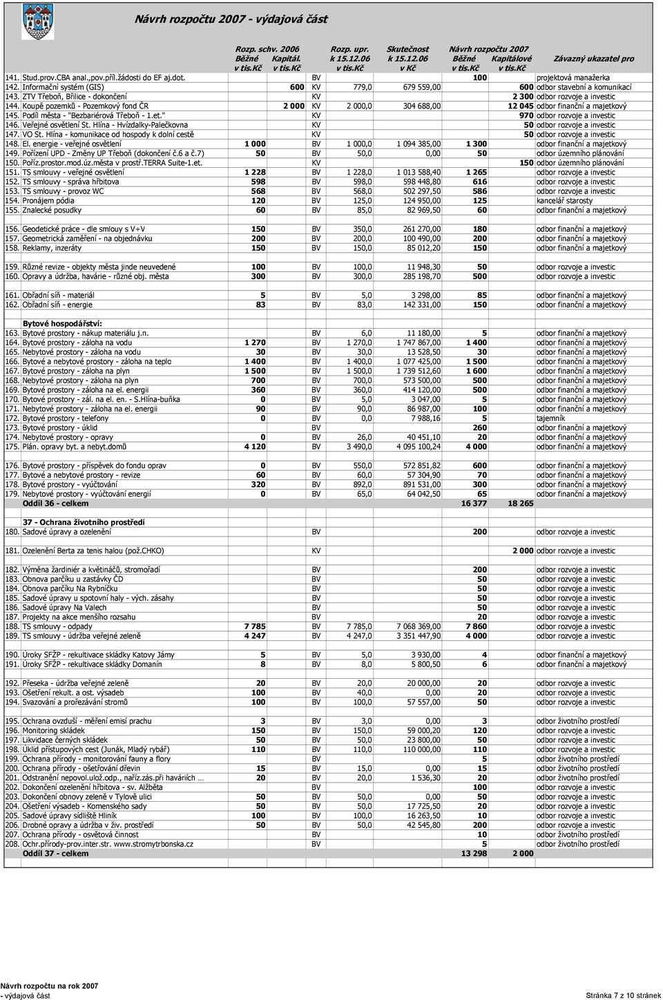 Podíl města - "Bezbariérová Třeboň - 1.et." KV 970 odbor rozvoje a investic 146. Veřejné osvětlení St. Hlína - Hvízdalky-Palečkovna KV 50 odbor rozvoje a investic 147. VO St.