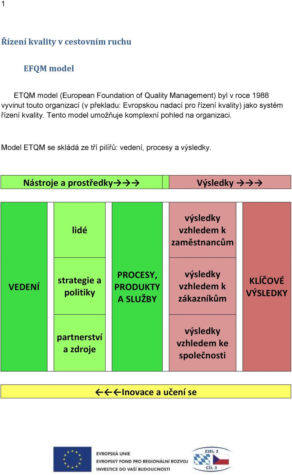 Model ETQM se skládá ze tří pilířů: vedení, procesy a výsledky.