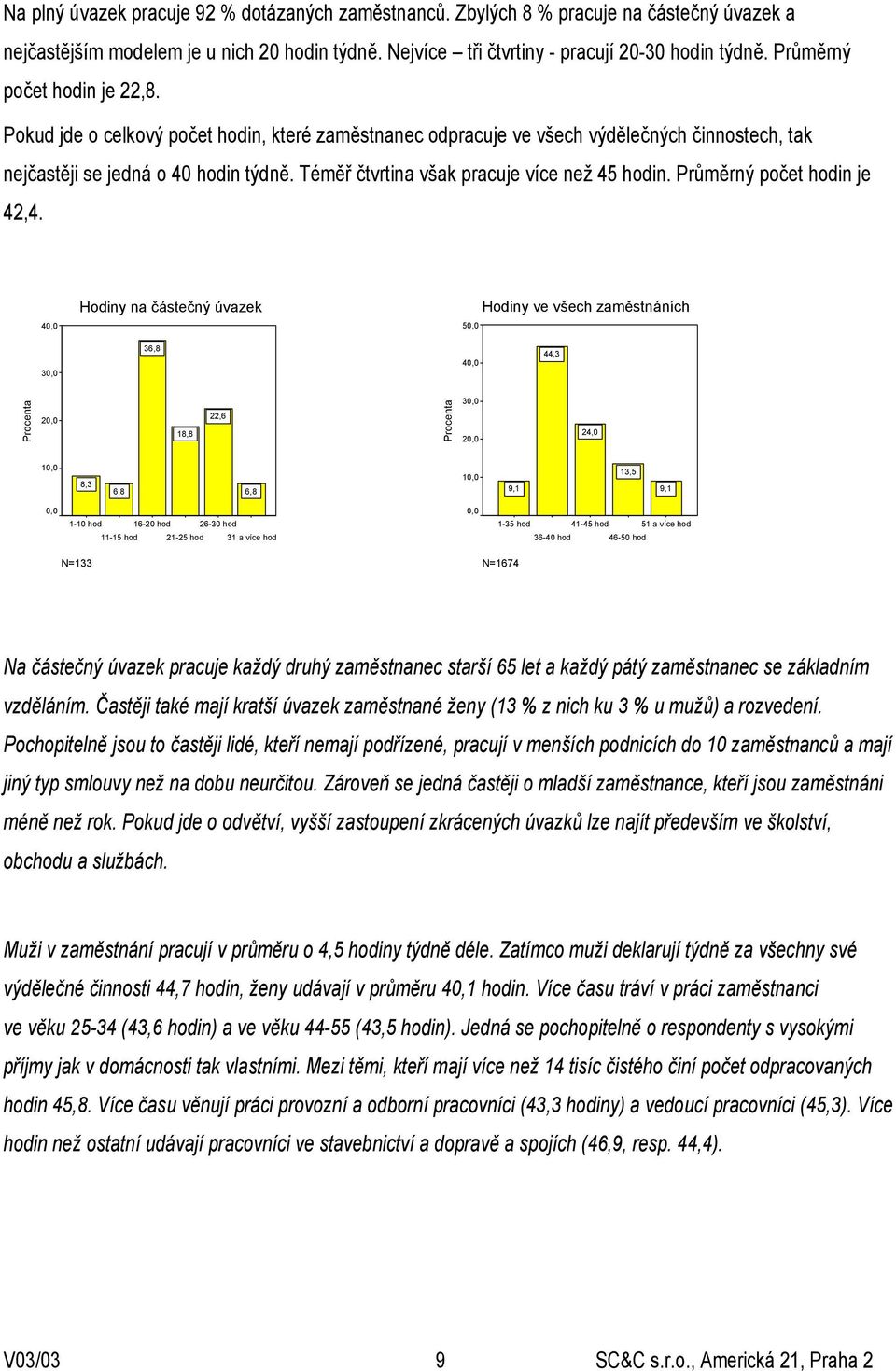 Téměř čtvrtina však pracuje více než 45 hodin. Průměrný počet hodin je 42,4.
