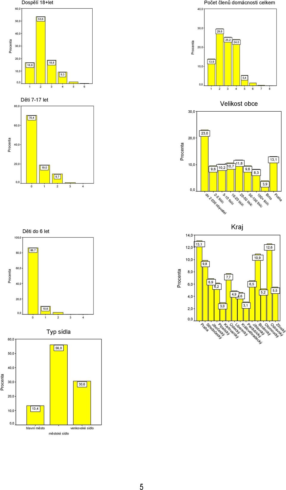 do 6 let 14,0 Kraj 8 86,7 13,1 12,0 12,6 6 4 2 1 8,0 6,0 4,0 9,8 6,9 6,2 7,7 4,9 4,6 10,9 6,5 5,2 5,5 10,6 2,0 3,0 0 1 2 3 4 6 5 Typ sídla 56,0 Liberecký Ústecký Karlovarský