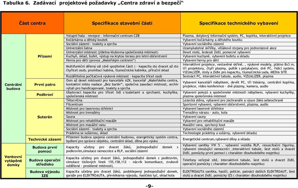Suterén Technické zázemí Budova první pomoci Budova operační středisko Vstupní hala recepce informační centrum CZB Kočárkárna a dětský koutek Sociální zázemí toalety a sprcha Univerzální šatna