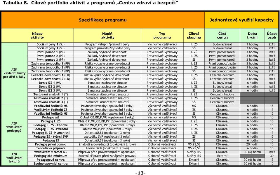 osob AZK Základní kurzy pro děti a žáky AZK Vzdělávání pedagogů AZK Vzdělávání lektorů Sociální jevy 1 (SJ) Program vstupní/průvodní jevy Výchovně vzdělávací II.