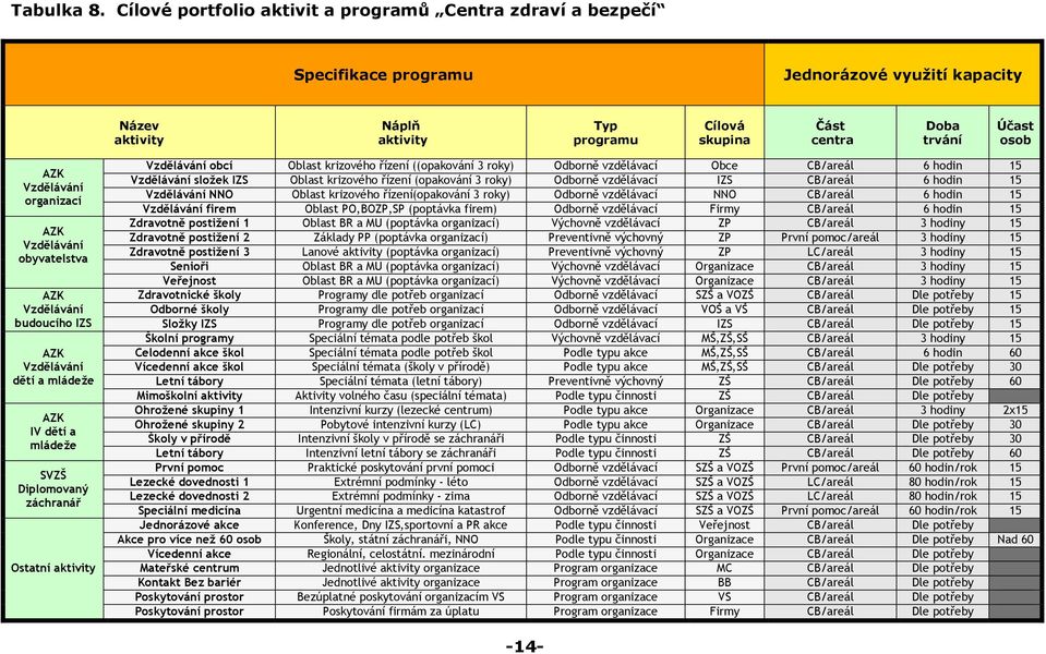 osob AZK Vzdělávání organizací AZK Vzdělávání obyvatelstva AZK Vzdělávání budoucího IZS AZK Vzdělávání dětí a mládeže AZK IV dětí a mládeže SVZŠ Diplomovaný záchranář Ostatní aktivity Vzdělávání obcí