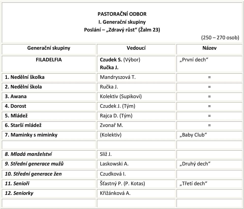 (Tým) = 6. Starší mládež Zvonař M. = 7. Maminky s miminky (Kolektiv) Baby Club (250 270 osob) 8. Mladá manželství Sliž J. 9.