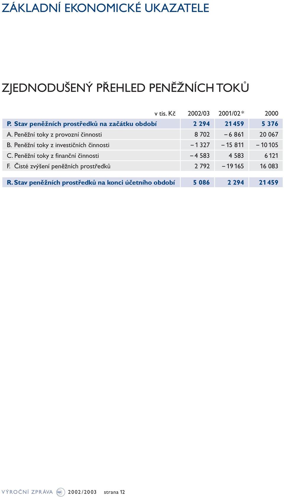 Peněžní toky z investičních činnosti 1 327 15 811 10 105 C. Peněžní toky z finanční činnosti 4 583 4 583 6121 F.