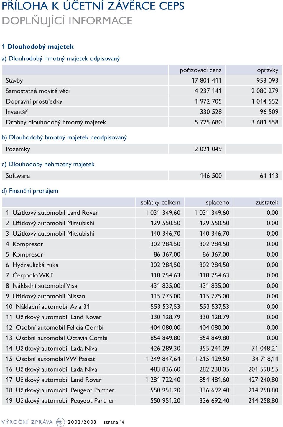 nehmotný majetek Software 146 500 64 113 d) Finanční pronájem splátky celkem splaceno zůstatek 1 Užitkový automobil Land Rover 1 031 349,60 1 031 349,60 0,00 2 Užitkový automobil Mitsubishi 129