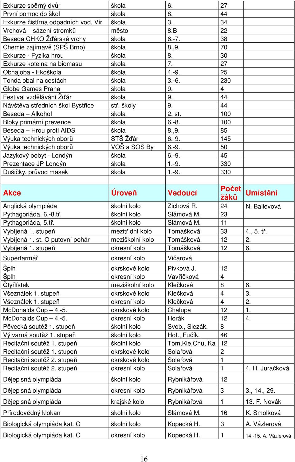 230 Globe Games Praha škola 9. 4 Festival vzdělávání Žďár škola 9. 44 Návštěva středních škol Bystřice stř. školy 9. 44 Beseda Alkohol škola 2. st. 100 Bloky primární prevence škola 6.-8.