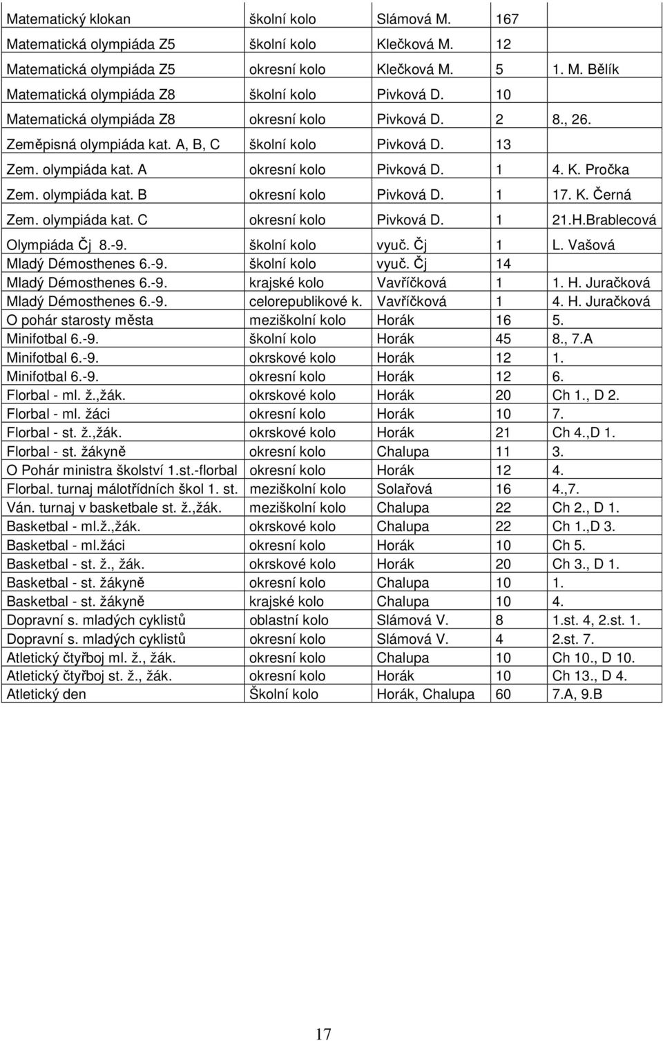 olympiáda kat. B okresní kolo Pivková D. 1 17. K. Černá Zem. olympiáda kat. C okresní kolo Pivková D. 1 21.H.Brablecová Olympiáda Čj 8.-9. školní kolo vyuč. Čj 1 L. Vašová Mladý Démosthenes 6.-9. školní kolo vyuč. Čj 14 Mladý Démosthenes 6.