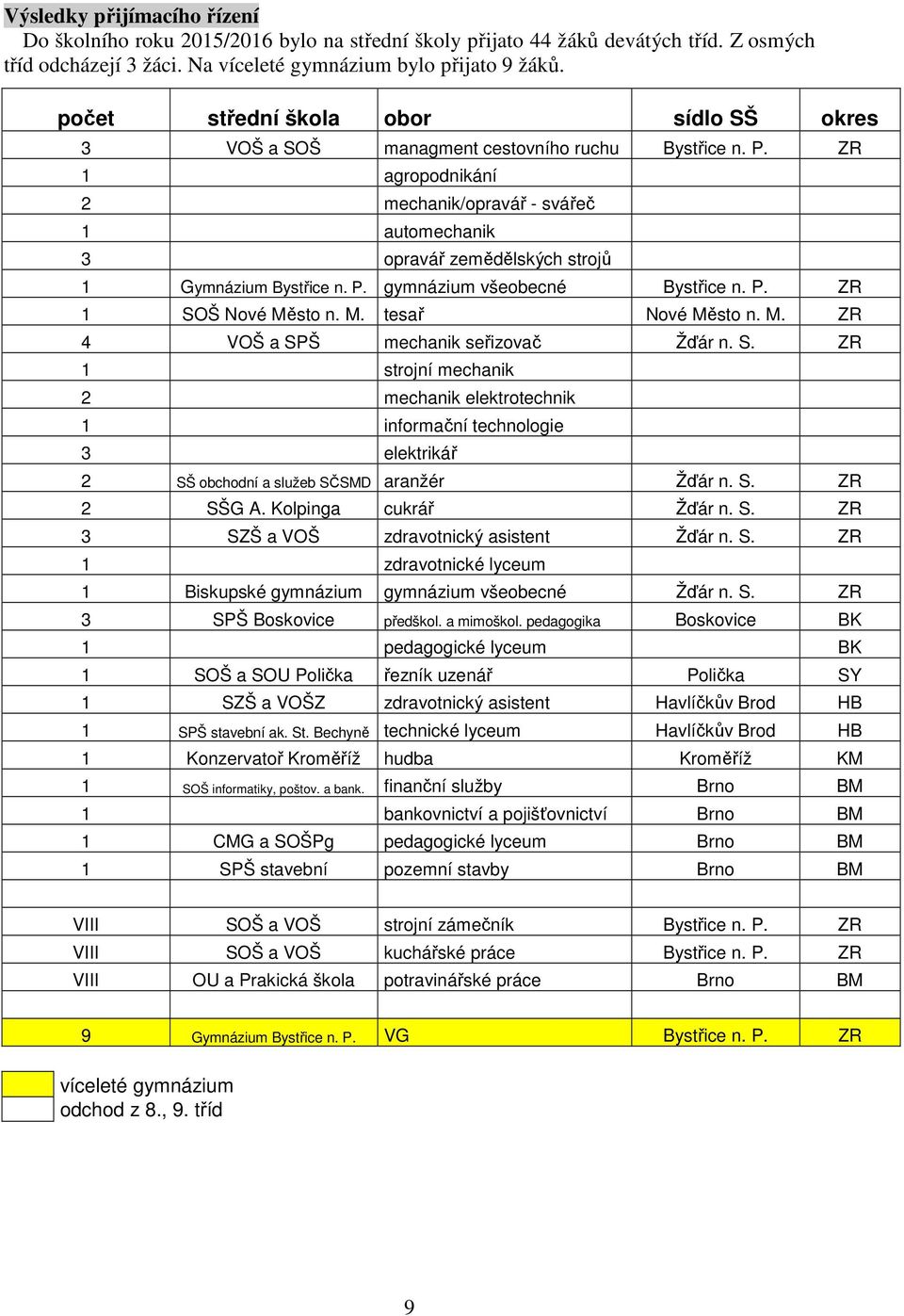 ZR 1 agropodnikání 2 mechanik/opravář - svářeč 1 automechanik 3 opravář zemědělských strojů 1 Gymnázium Bystřice n. P. gymnázium všeobecné Bystřice n. P. ZR 1 SOŠ Nové Město n. M. tesař Nové Město n.