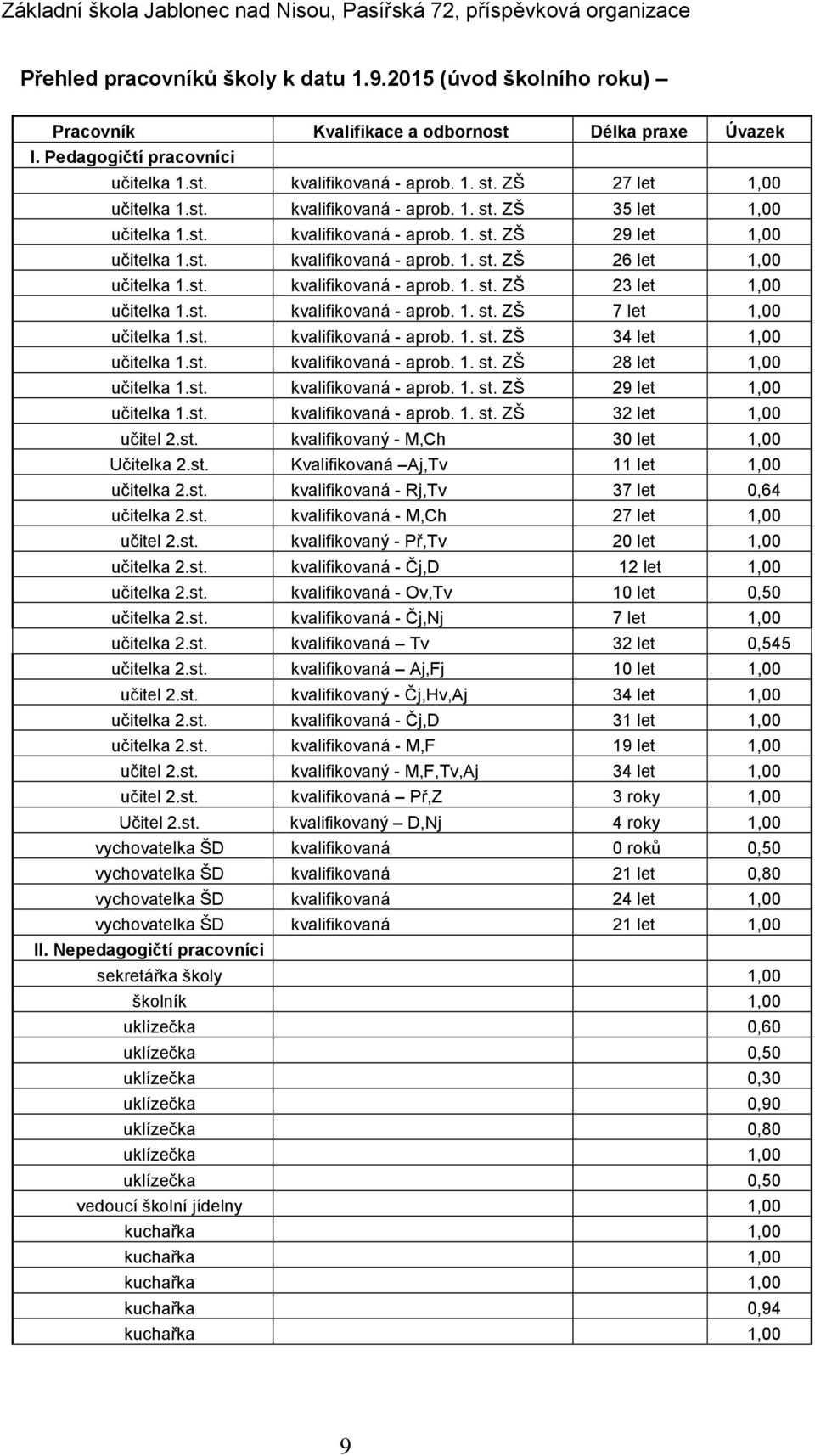 st. kvalifikovaná - aprob. 1. st. ZŠ 23 let 1,00 učitelka 1.st. kvalifikovaná - aprob. 1. st. ZŠ 7 let 1,00 učitelka 1.st. kvalifikovaná - aprob. 1. st. ZŠ 34 let 1,00 učitelka 1.st. kvalifikovaná - aprob. 1. st. ZŠ 28 let 1,00 učitelka 1.