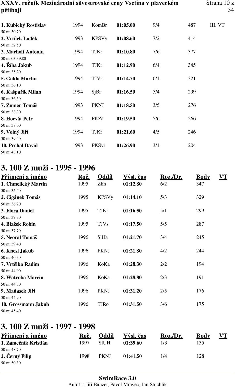 50 3/5 276 50 m: 38.30 8. Horvát Petr 1994 PKZá 01:19.50 5/6 266 50 m: 38.00 9. Volný Jiří 1994 TJKr 01:21.60 4/5 246 50 m: 39.40 10. Prchal David 1993 PKSvi 01:26.90 3/1 204 50 m: 43.10 3.