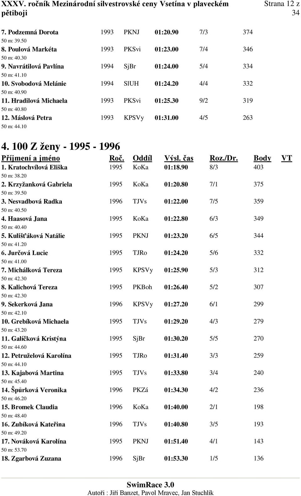 100 Z ženy - 1995-1996 1. Kratochvílová Eliška 1995 KoKa 01:18.90 8/3 403 50 m: 38.20 2. Krzyžanková Gabriela 1995 KoKa 01:20.80 7/1 375 50 m: 39.50 3. Nesvadbová Radka 1996 TJVs 01:22.