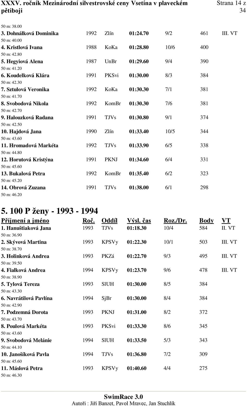 70 9. Halouzková Radana 1991 TJVs 01:30.80 9/1 374 50 m: 42.50 10. Hajdová Jana 1990 Zlín 01:33.40 10/5 4 50 m: 43.60 11. Hromadová Markéta 1992 TJVs 01:33.90 6/5 338 50 m: 44.80 12.