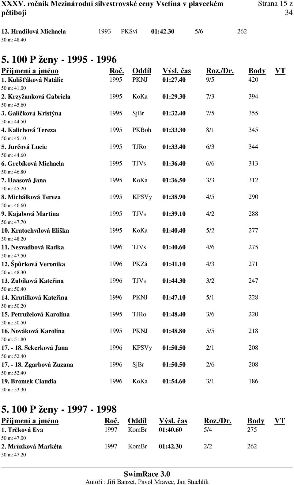 Jurčová Lucie 1995 TJRo 01:33.40 6/3 4 50 m: 44.60 6. Grebíková Michaela 1995 TJVs 01:36.40 6/6 313 50 m: 46.80 7. Haasová Jana 1995 KoKa 01:36.50 3/3 312 50 m: 45.20 8.