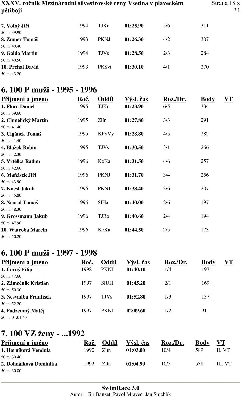 Cigánek Tomáš 1995 KPSVy 01:28.80 4/5 282 50 m: 41.40 4. Blažek Robin 1995 TJVs 01:30.50 3/1 266 50 m: 42.30 5. Vrtělka Radim 1996 KoKa 01:31.50 4/6 257 50 m: 42.60 6. Maňásek Jiří 1996 PKNJ 01:31.