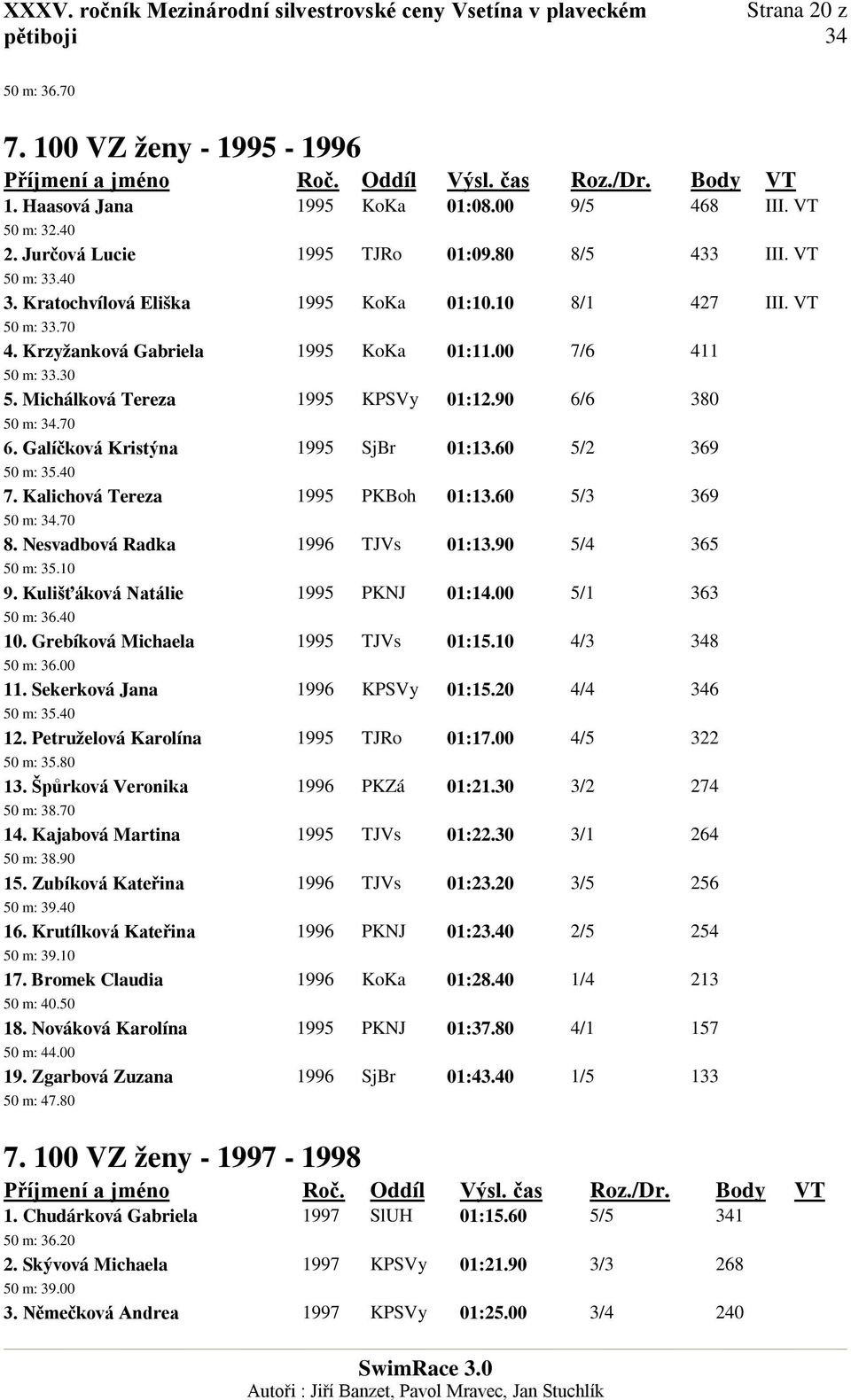 Galíčková Kristýna 1995 SjBr 01:13.60 5/2 369 50 m: 35.40 7. Kalichová Tereza 1995 PKBoh 01:13.60 5/3 369 50 m:.70 8. Nesvadbová Radka 1996 TJVs 01:13.90 5/4 365 50 m: 35.10 9.