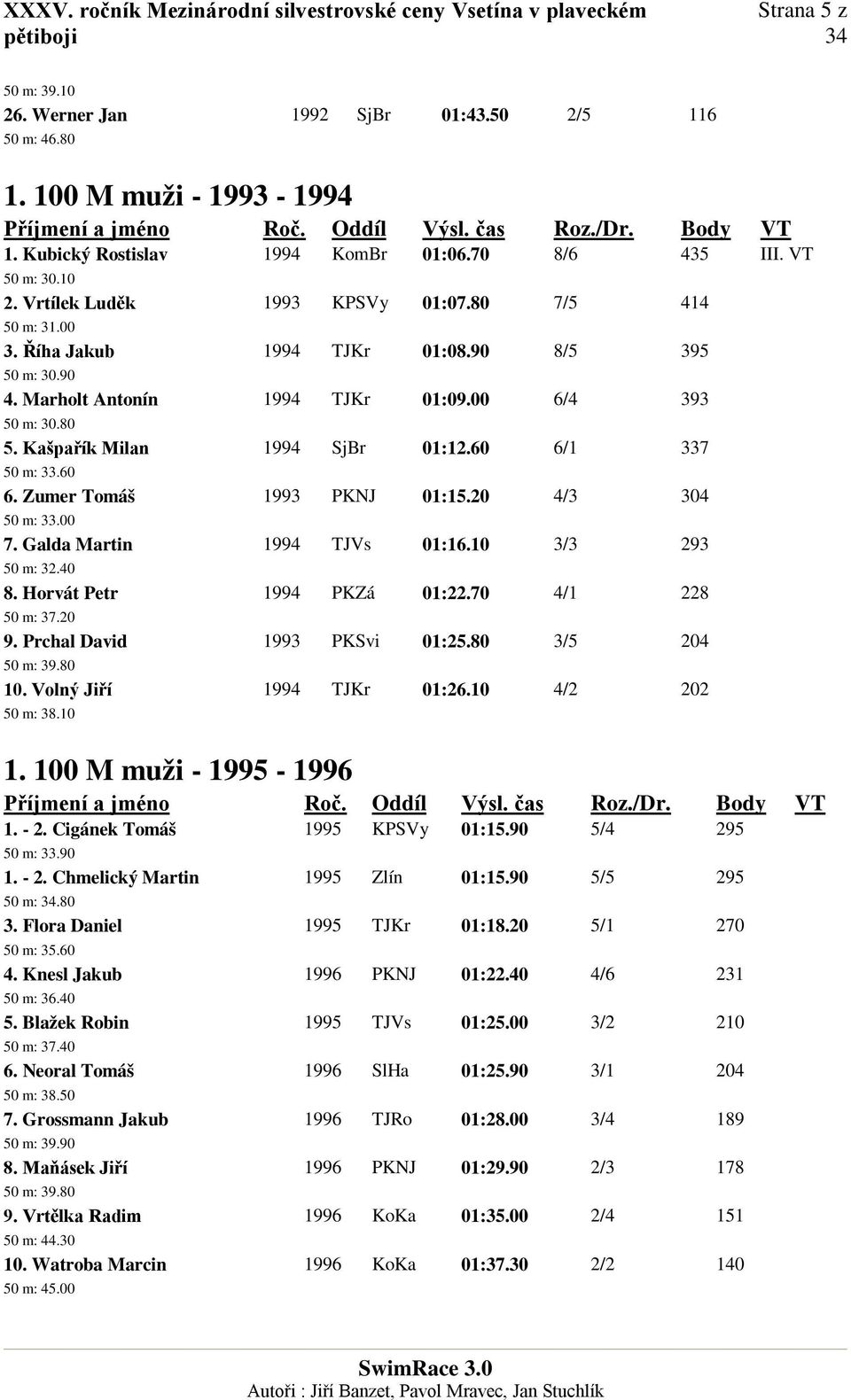 1 337 50 m: 33.60 6. Zumer Tomáš 1993 PKNJ 01:15.20 4/3 304 50 m: 33.00 7. Galda Martin 1994 TJVs 01:16.10 3/3 293 50 m: 32.40 8. Horvát Petr 1994 PKZá 01:22.70 4/1 228 50 m: 37.20 9.