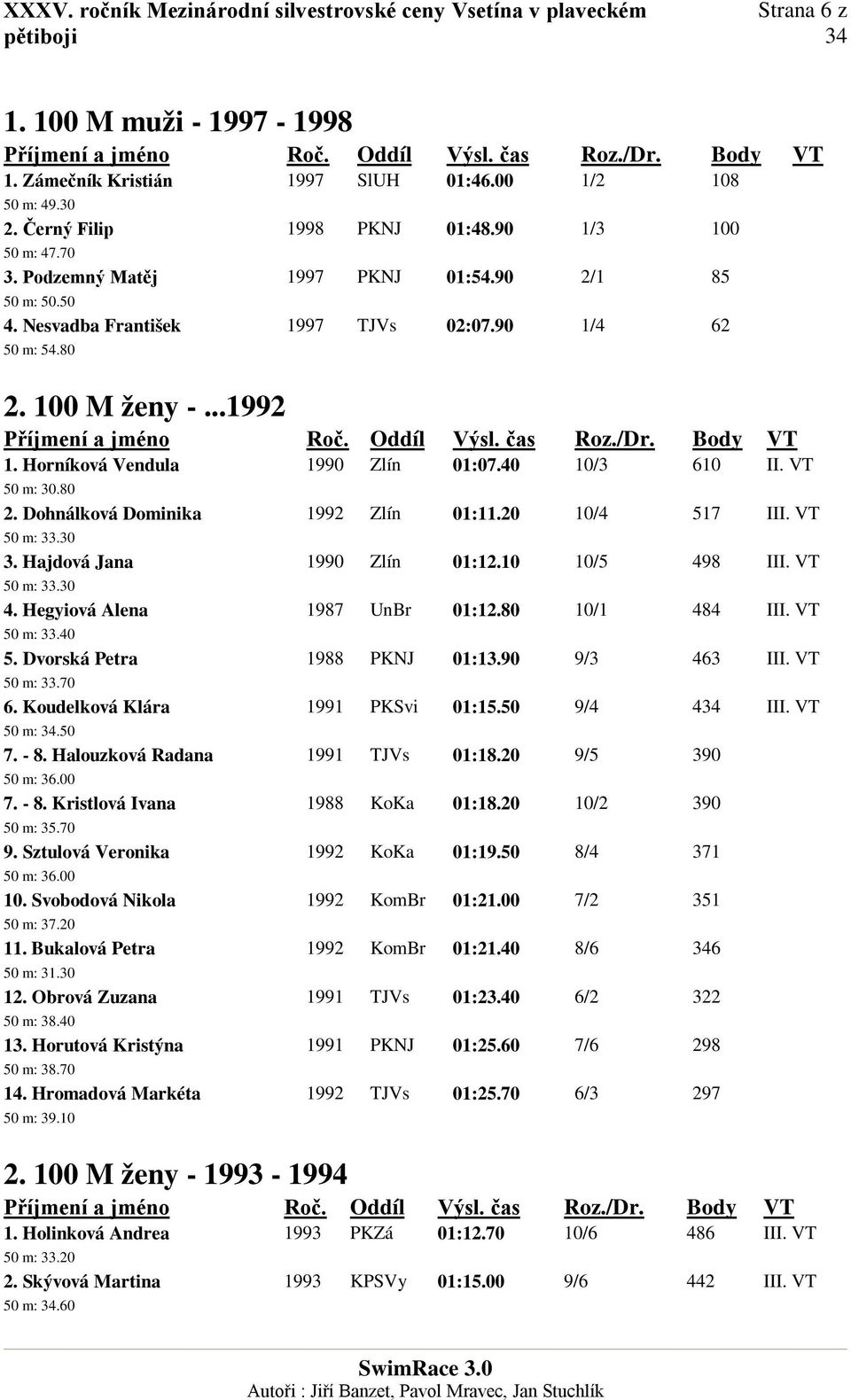 20 10/4 517 III. VT 50 m: 33.30 3. Hajdová Jana 1990 Zlín 01:12.10 10/5 498 III. VT 50 m: 33.30 4. Hegyiová Alena 1987 UnBr 01:12.80 10/1 484 III. VT 50 m: 33.40 5. Dvorská Petra 1988 PKNJ 01:13.