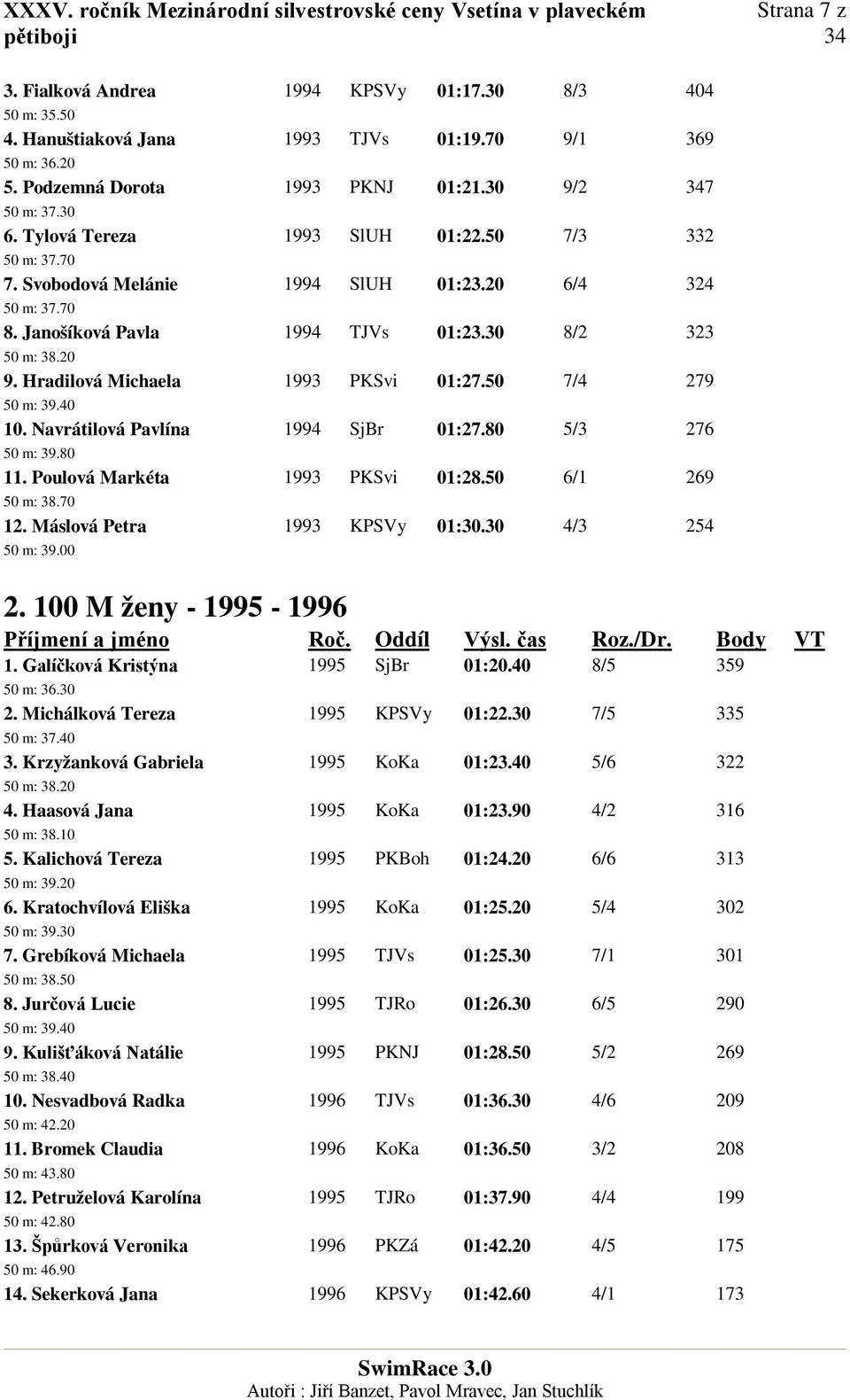 Hradilová Michaela 1993 PKSvi 01:27.50 7/4 279 50 m: 39.40 10. Navrátilová Pavlína 1994 SjBr 01:27.80 5/3 276 50 m: 39.80 11. Poulová Markéta 1993 PKSvi 01:28.50 6/1 269 50 m: 38.70 12.