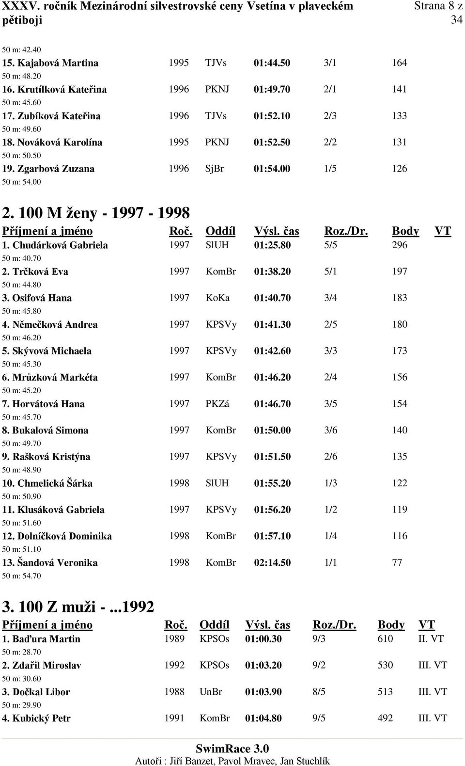 Chudárková Gabriela 1997 SlUH 01:25.80 5/5 296 50 m: 40.70 2. Trčková Eva 1997 KomBr 01:38.20 5/1 197 50 m: 44.80 3. Osifová Hana 1997 KoKa 01:40.70 3/4 183 50 m: 45.80 4.