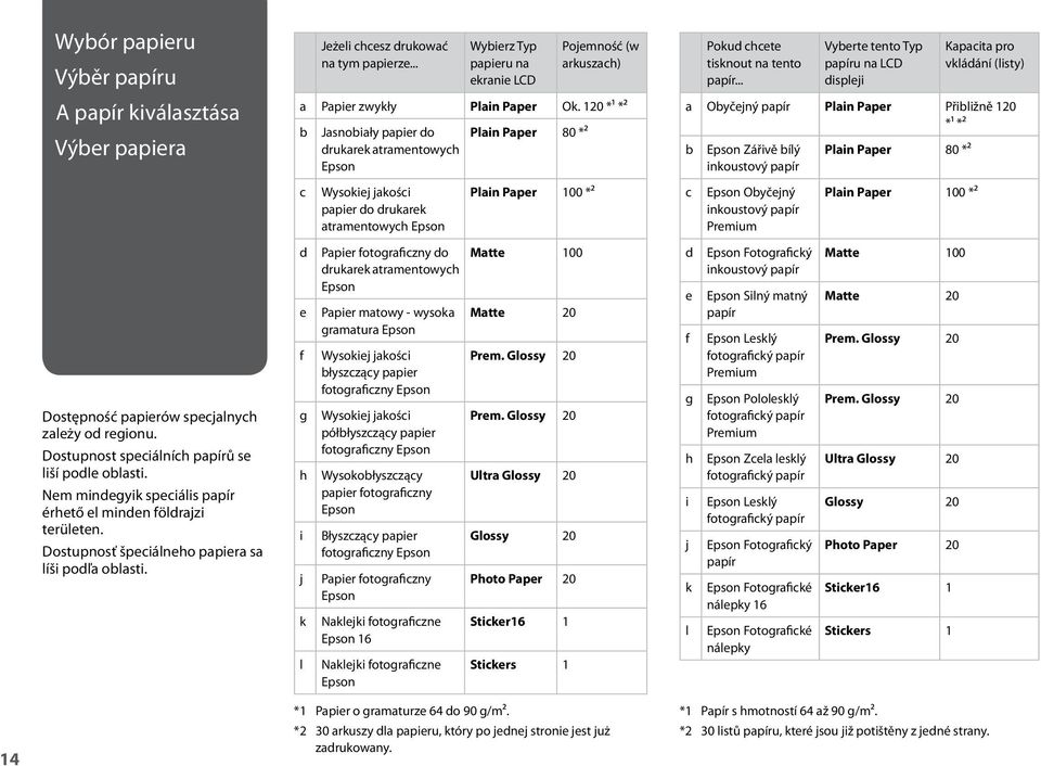 .. Vyberte tento Typ papíru na LCD displeji Kapacita pro vkládání (listy) a Obyčejný papír Plain Paper Přibližně 120 *¹ *² b Epson Zářivě bílý inkoustový papír Plain Paper 80 *² c Wysokiej jakości