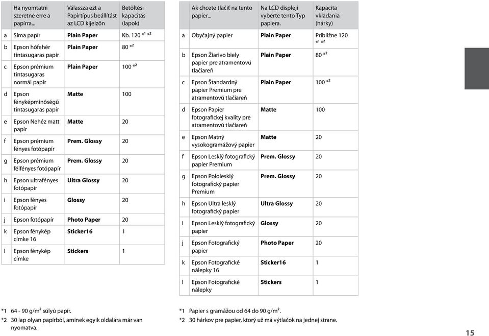 120 *¹ *² b c d e f g h i Epson hófehér tintasugaras papír Epson prémium tintasugaras normál papír Epson fényképminőségű tintasugaras papír Epson Nehéz matt papír Epson prémium fényes fotópapír Epson