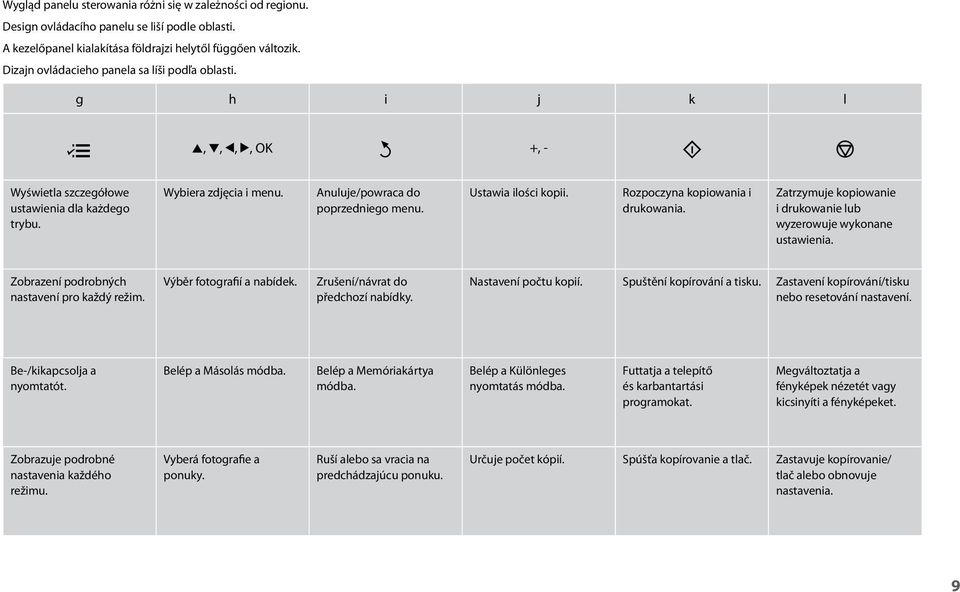 Anuluje/powraca do poprzedniego menu. Ustawia ilości kopii. Rozpoczyna kopiowania i drukowania. Zatrzymuje kopiowanie i drukowanie lub wyzerowuje wykonane ustawienia.