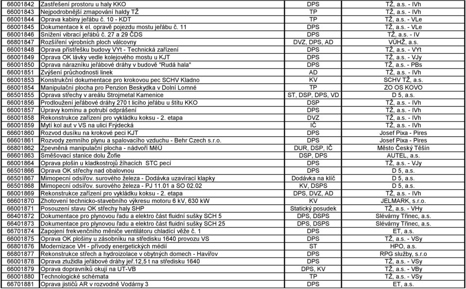 s. - VYt 66001849 Oprava OK lávky vedle kolejového mostu u KJT DPS TŽ, a.s. - VJy 66001850 Oprava nárazníku jeřábové dráhy v budově "Rudá hala" DPS TŽ, a.s. - PBs 66001851 Zvýšení průchodnosti linek AD TŽ, a.