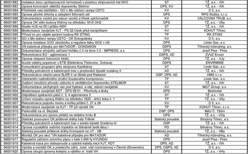 s. - VSy 66001888 Studie HJS na 50 t jeřábu NSH ST TŽ, a.s. - IVh 66601889 Modernizace navíječek KJT - PS 02-Úsek před navíječkami KV KOHUT Třinec 66601890 Přívod nn pro objekt správní budovy RK