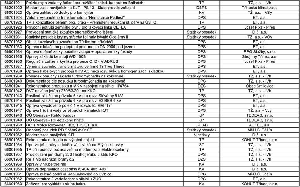 s. 66701925 TP a konzultace během proj. prací - Přemístění redukční st. páry na ÚSTO TP ET, a.s. 66601926 Přívodní potrubí zemního plynu pro lakovací linku CEFLA DPS Josef Pixa - Pires 66501927 Provedení statické zkoušky stromečkového lešení Statický posudek D 5, a.