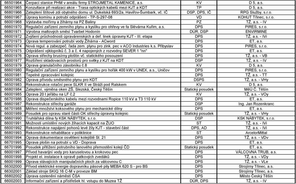 s. - IV 66601970 Regulační zařízení zemního plynu a kyslíku pro ohřevy ve fa Slévárna Kuřim, a.s. DPS PIRES, s.r.o. 66801971 Výrobna maltových směsí Tvarbet Hodonín DÚR, DSP ENVIRMINE 66001972 Zvýšení průchodnosti úpravárenských a def.