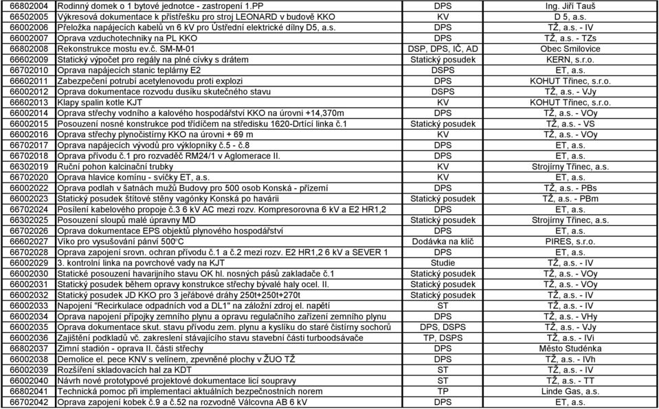 SM-M-01 DSP, DPS, IČ, AD Obec Smilovice 66602009 Statický výpočet pro regály na plné cívky s drátem Statický posudek KERN, s.r.o. 66702010 Oprava napájecích stanic teplárny E2 DSPS ET, a.s. 66602011 Zabezpečení potrubí acetylenovodu proti explozi DPS KOHUT Třinec, s.