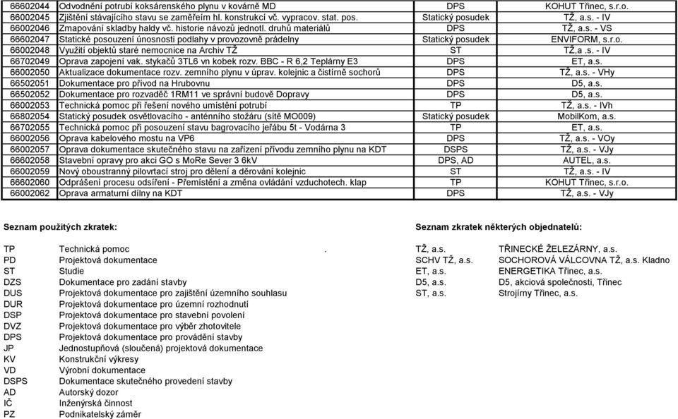 s. - IV 66702049 Oprava zapojení vak. stykačů 3TL6 vn kobek rozv. BBC - R 6,2 Teplárny E3 DPS ET, a.s. 66002050 Aktualizace dokumentace rozv. zemního plynu v úprav.