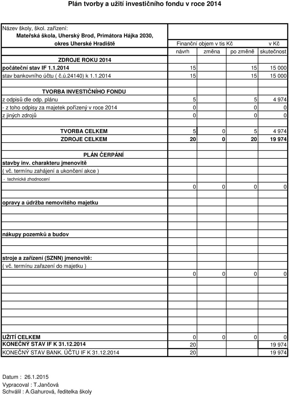 plánu 5 5 4 974 - z toho odpisy za majetek pořízený v roce 2014 0 0 0 z jiných zdrojů 0 0 0 TVORBA CELKEM 5 0 5 4 974 ZDROJE