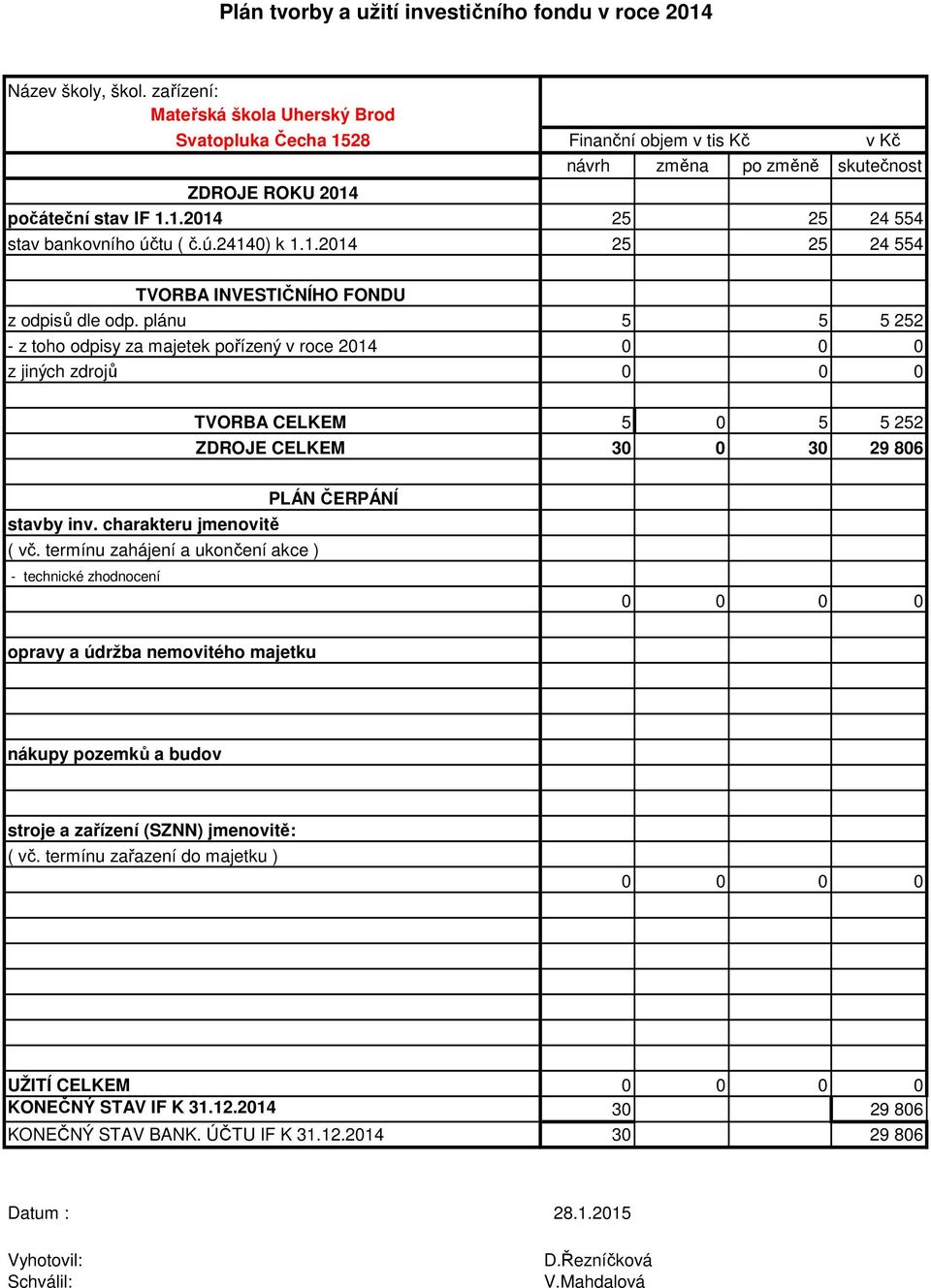 plánu 5 5 5 252 - z toho odpisy za majetek pořízený v roce 2014 0 0 0 z jiných zdrojů 0 0 0 TVORBA CELKEM 5 0 5 5 252