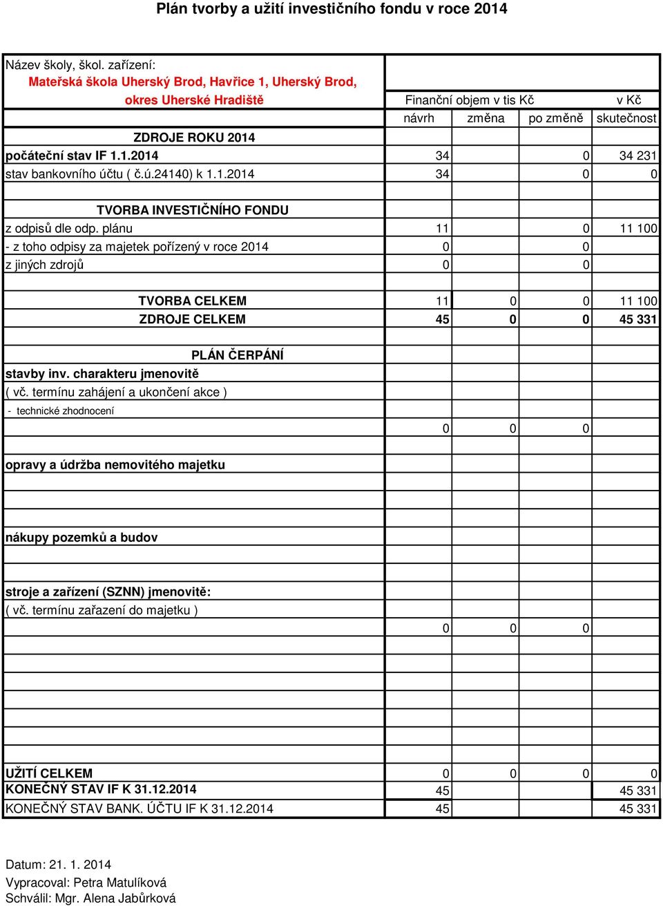 plánu 11 0 11 100 - z toho odpisy za majetek pořízený v roce 2014 0 0 z jiných zdrojů 0 0 TVORBA CELKEM 11 0 0 11 100 ZDROJE