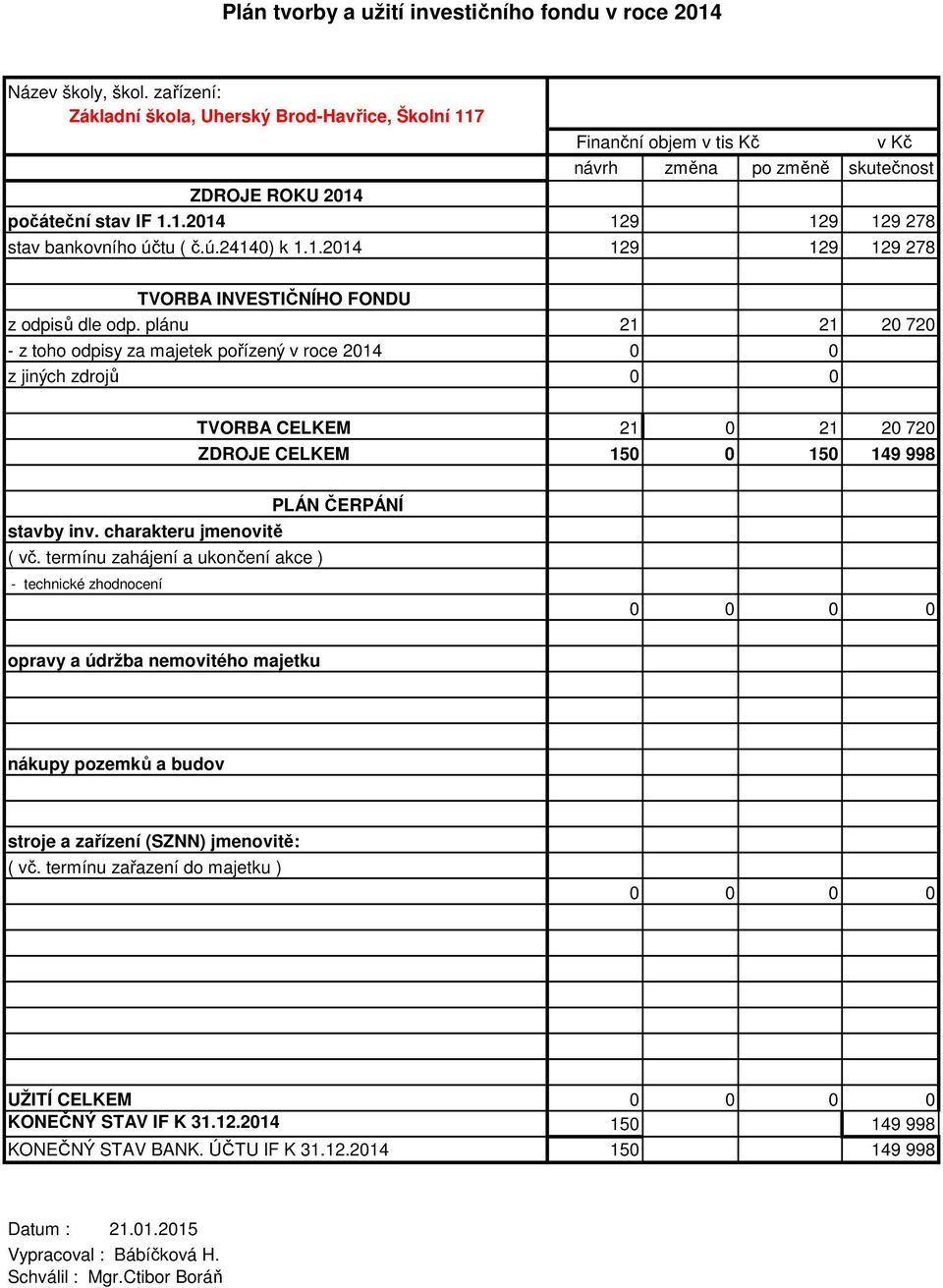 plánu 21 21 20 720 - z toho odpisy za majetek pořízený v roce 2014 0 0 z jiných zdrojů 0 0 TVORBA CELKEM 21 0 21 20 720