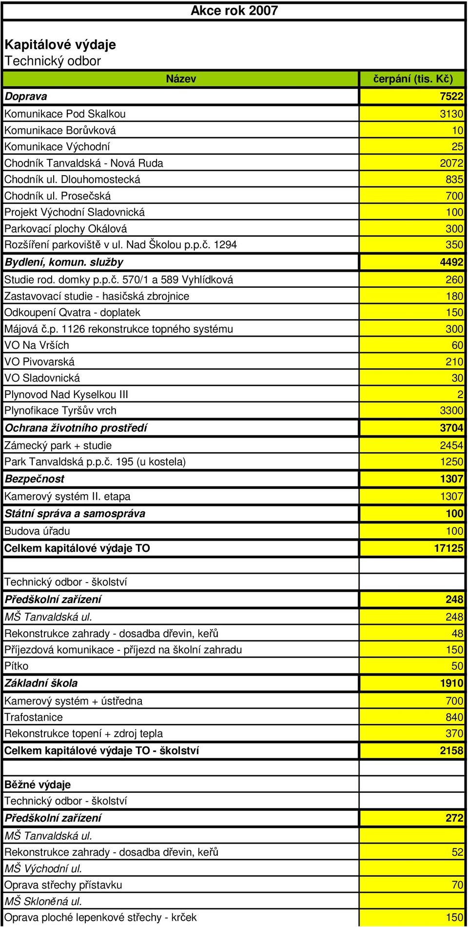 Prosečská 700 Projekt Východní Sladovnická 100 Parkovací plochy Okálová 300 Rozšíření parkoviště v ul. Nad Školou p.p.č. 1294 350 Bydlení, komun. služby 4492 Studie rod. domky p.p.č. 570/1 a 589 Vyhlídková 260 Zastavovací studie - hasičská zbrojnice 180 Odkoupení Qvatra - doplatek 150 Májová č.