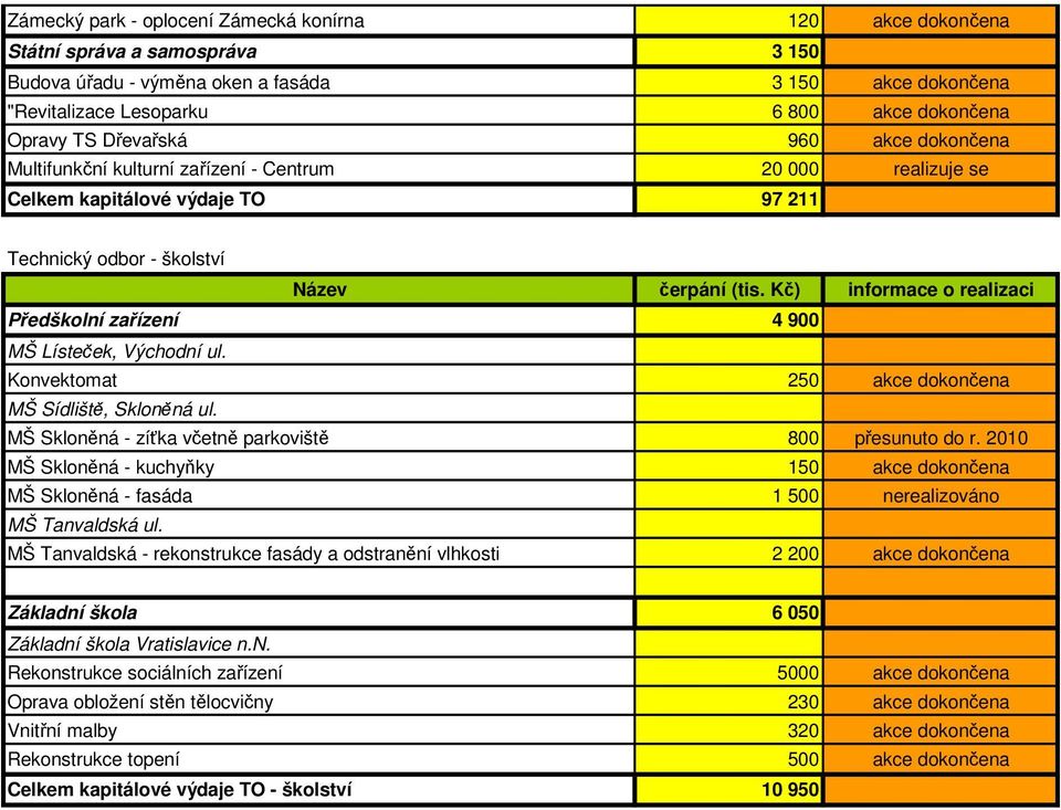 Kč) informace o realizaci Předškolní zařízení 4 900 MŠ Lísteček, Východní ul. Konvektomat 250 akce dokončena MŠ Sídliště, Skloněná ul. MŠ Skloněná - zíťka včetně parkoviště 800 přesunuto do r.