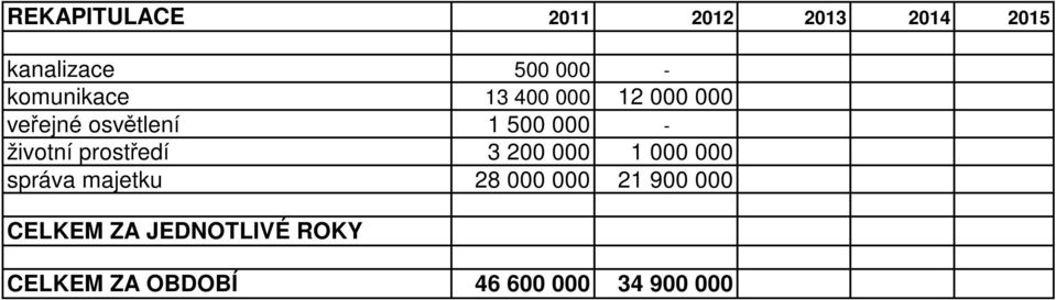 životní prostředí 3 200 000 1 000 000 správa majetku 28 000 000