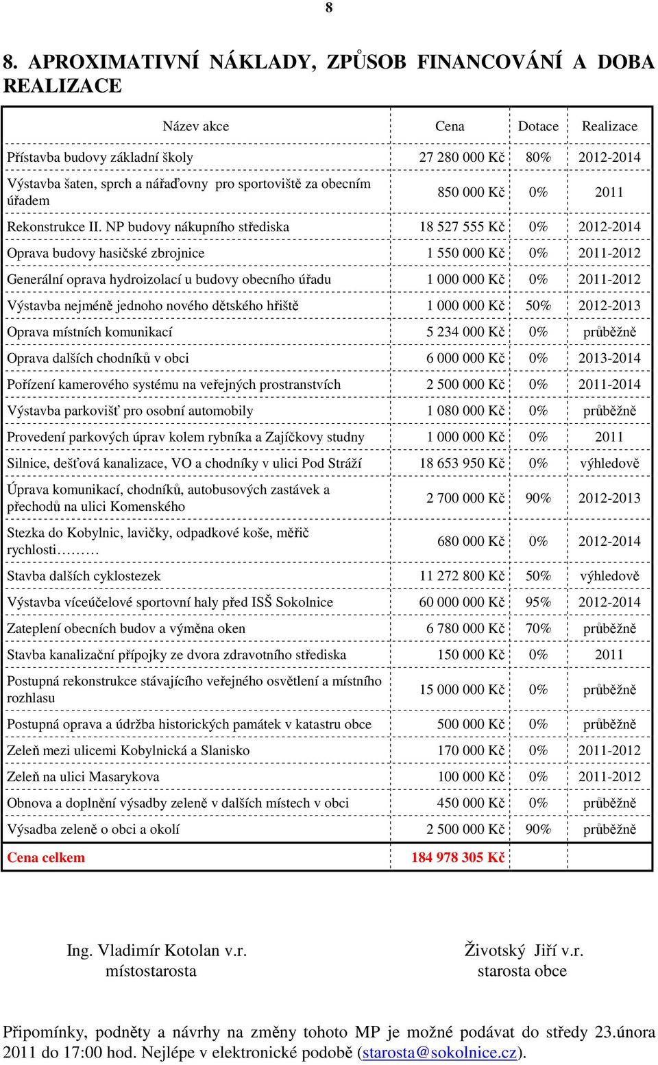 NP budovy nákupního střediska 18 527 555 Kč 0% 2012-2014 Oprava budovy hasičské zbrojnice 1 550 000 Kč 0% 2011-2012 Generální oprava hydroizolací u budovy obecního úřadu 1 000 000 Kč 0% 2011-2012