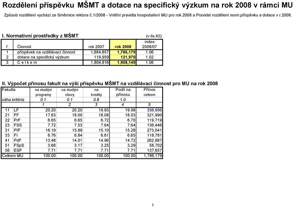 Činnost rok 2007 rok 2008 2008/07 1 příspěvek na vzdělávací činnost 1,684,857 1,786,179 1.06 2 dotace na specifický výzkum 119,959 121,970 1.02 3 C e l k e m 1,804,816 1,908,149 1.06 II.