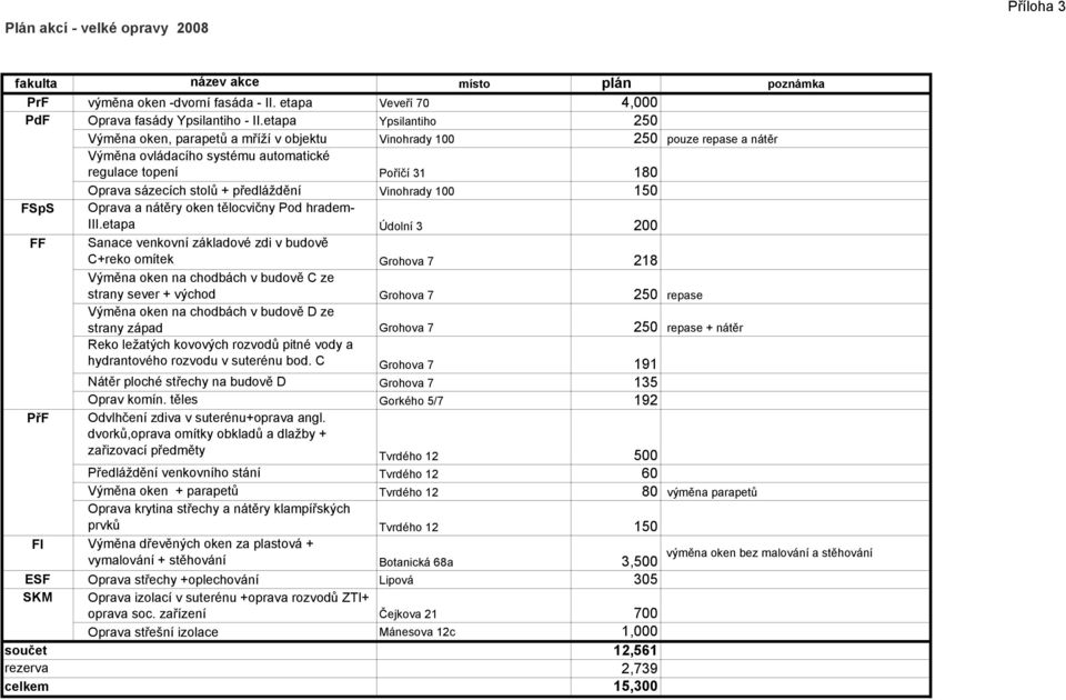 předláždění Vinohrady 100 150 FSpS Oprava a nátěry oken tělocvičny Pod hradem- III.